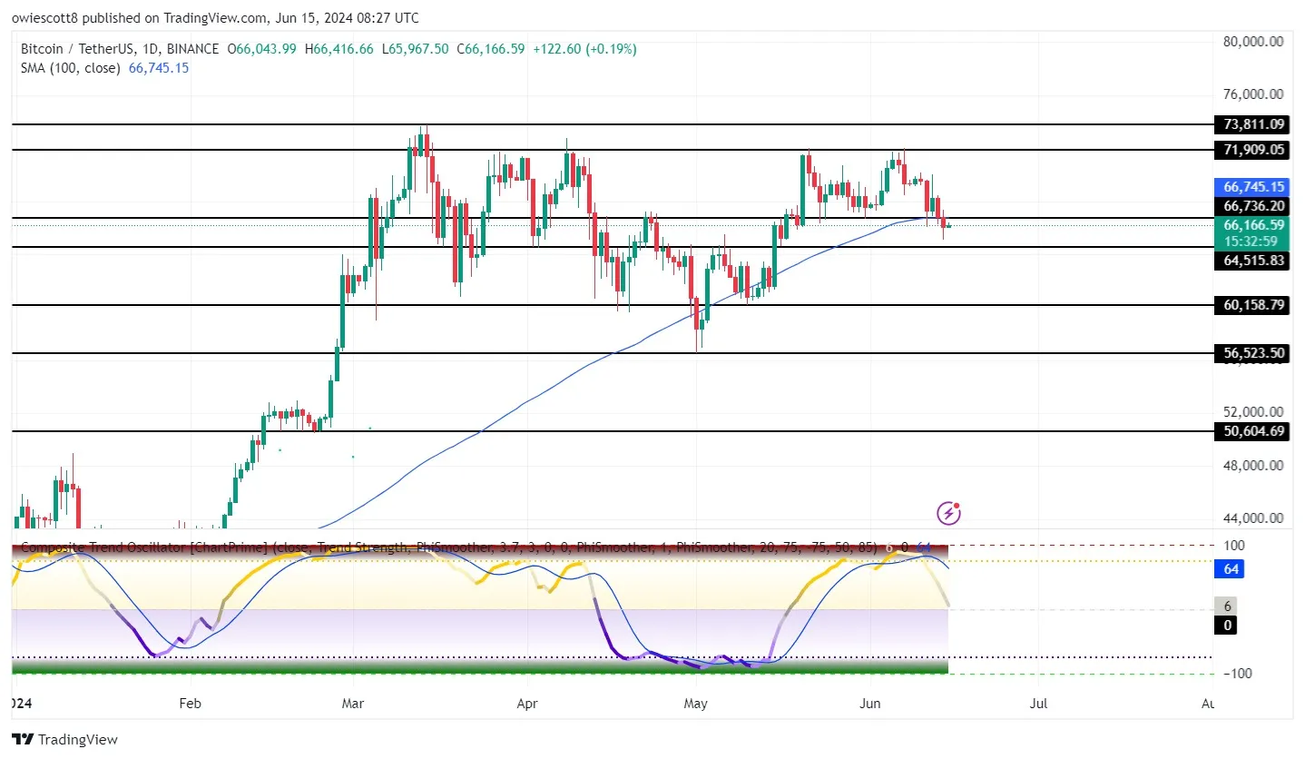 比特币跌破1日SMA：比特币是否会创下新低？