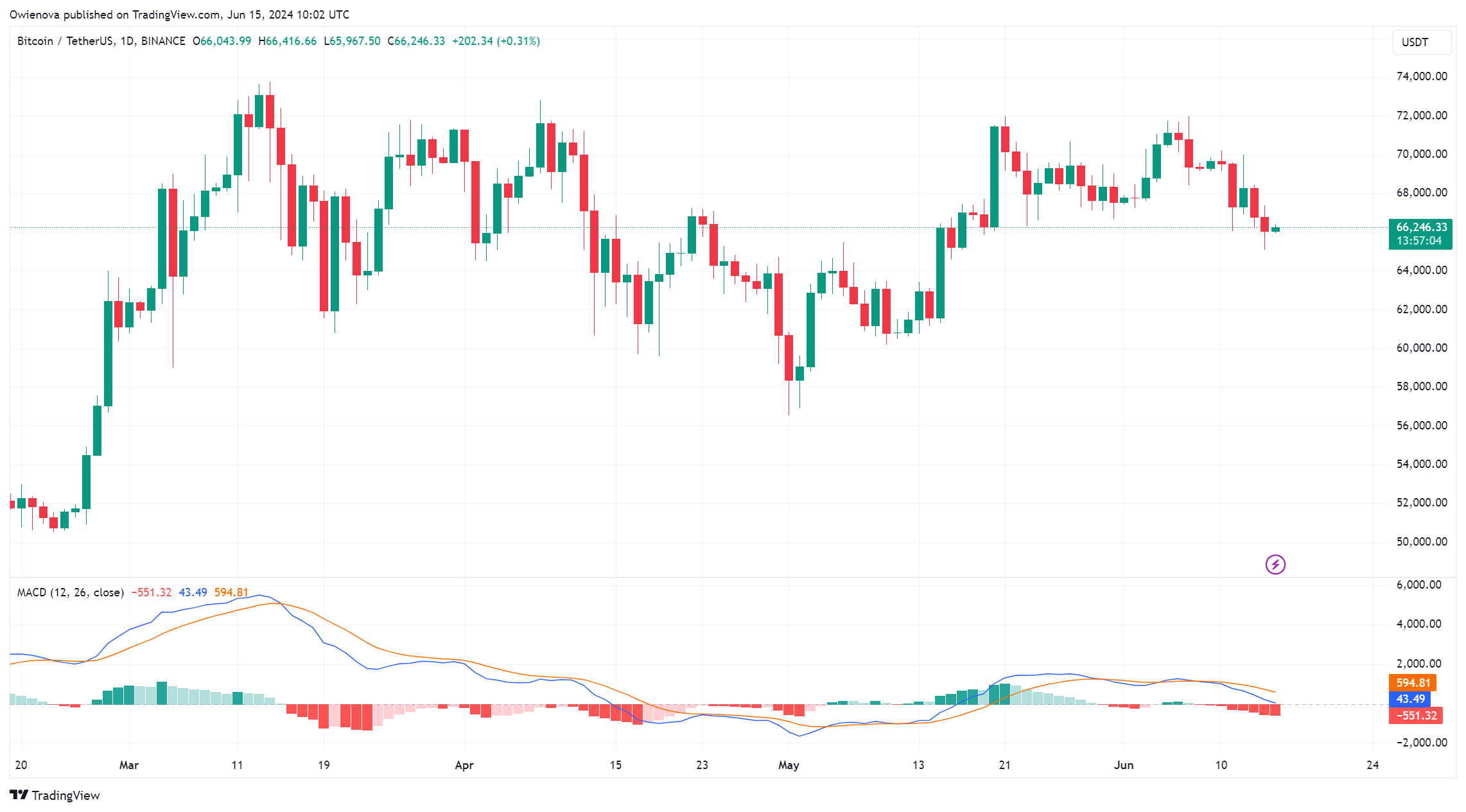 比特币跌破1日SMA：比特币是否会创下新低？