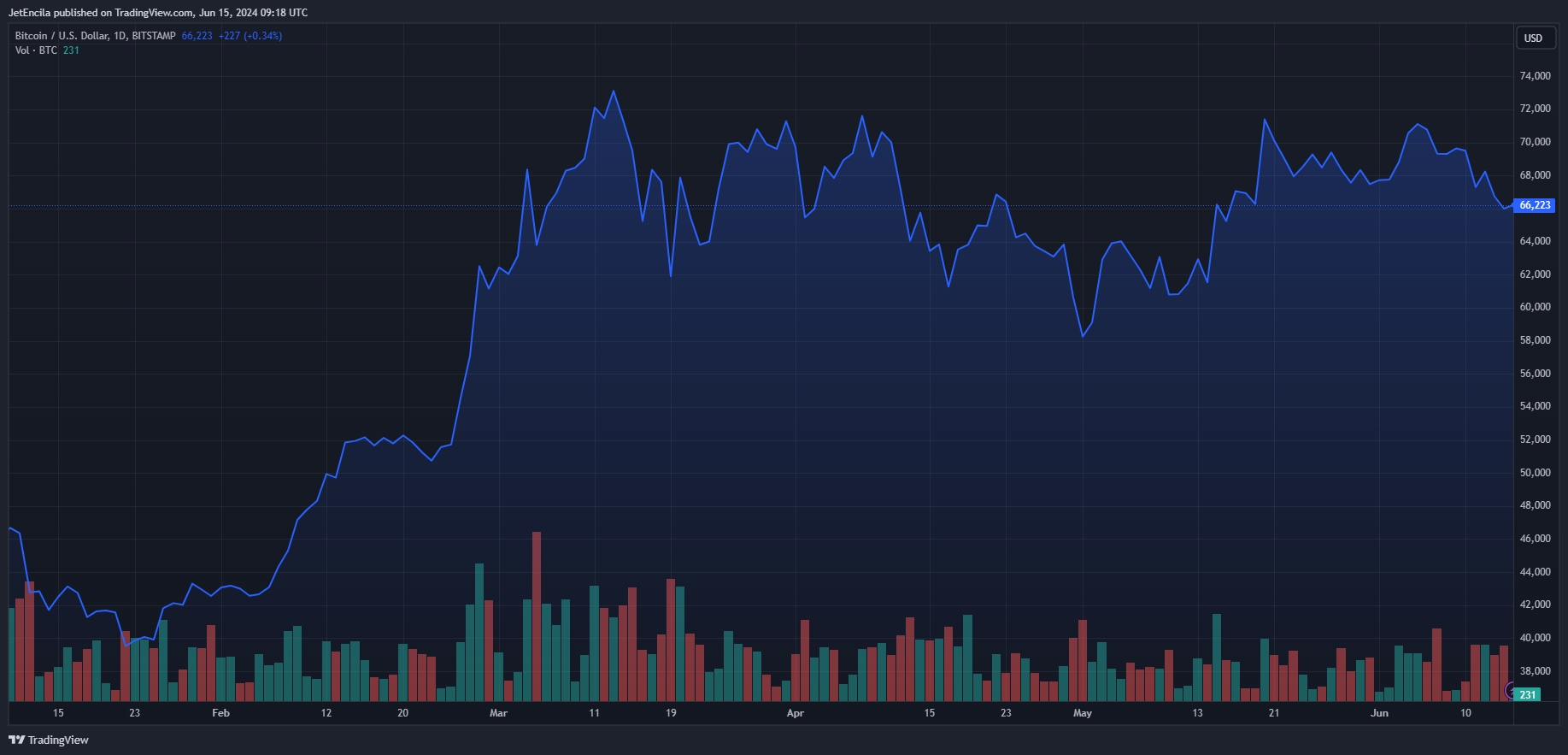 比特币行情暴涨即将到来？MicroStrategy准备购买价值7亿美元的比特币