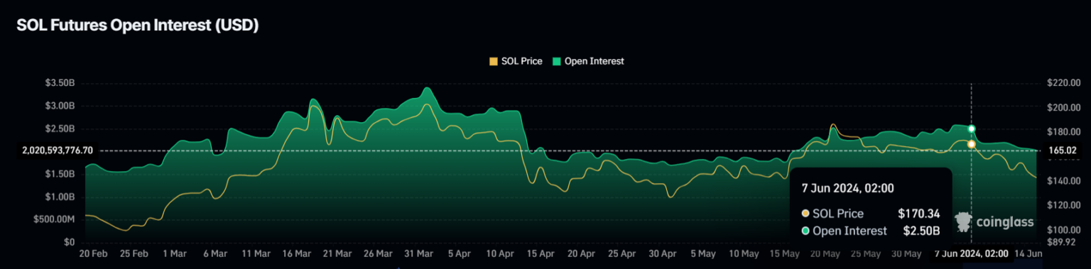SOL币价格因投资者兴趣消退而下跌 插图 SOL币价格因投资者兴趣消退而下跌