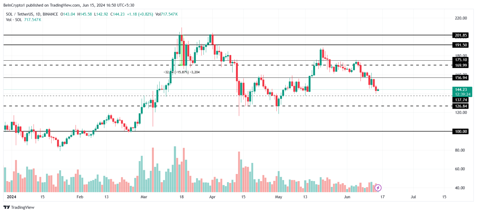 SOL币价格因投资者兴趣消退而下跌 插图2 SOL币价格因投资者兴趣消退而下跌