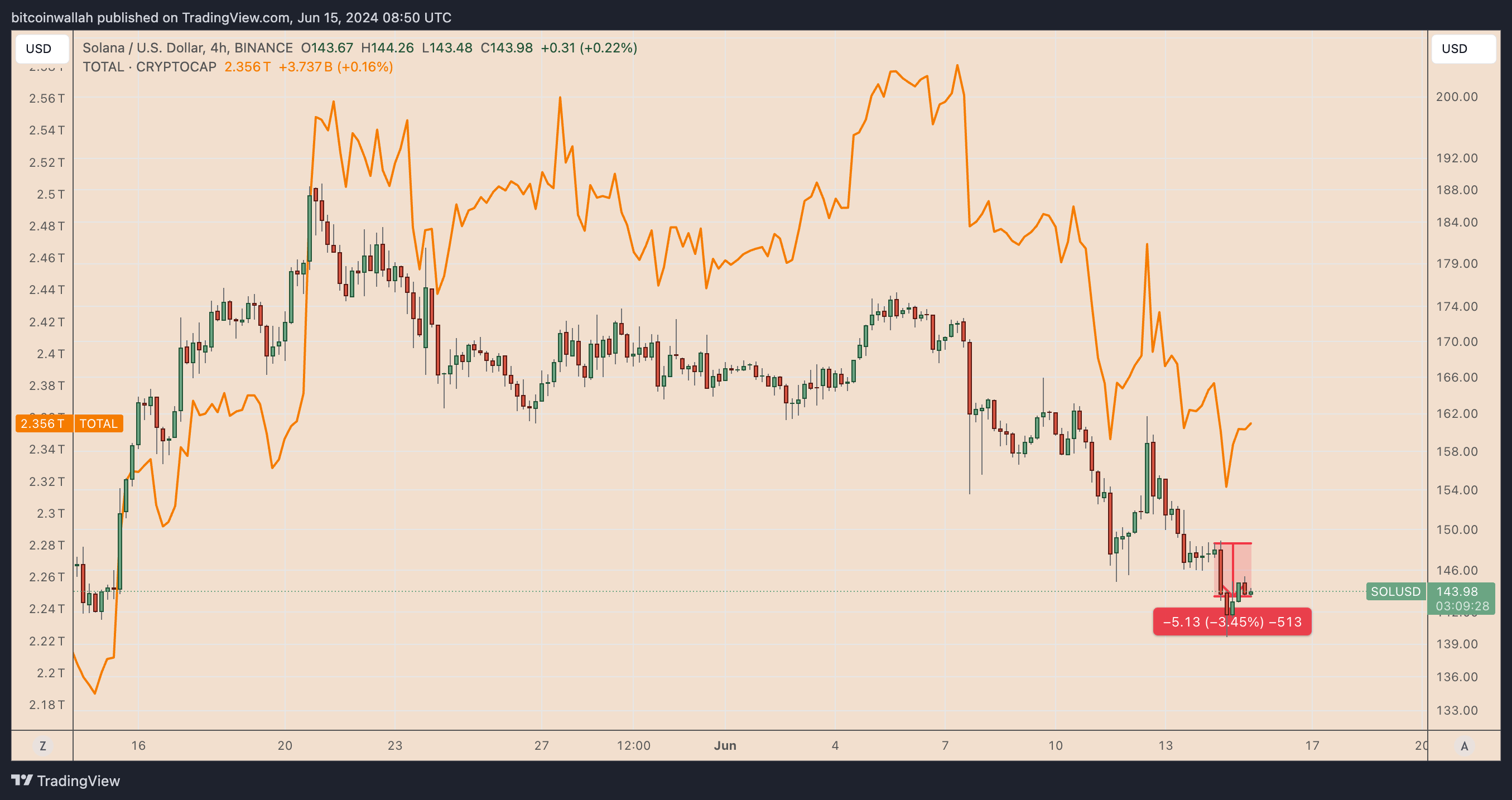 SOL币价格今日为何下跌？