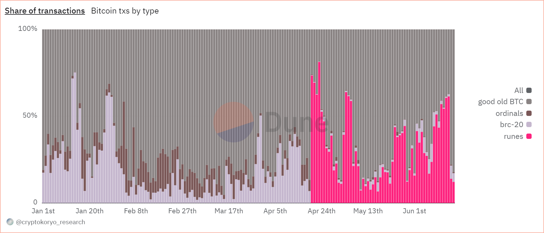 比特币Runes在两个月内收取的费用超过2500枚比特币插图1 比特币Runes在两个月内收取的费用超过2500枚比特币
