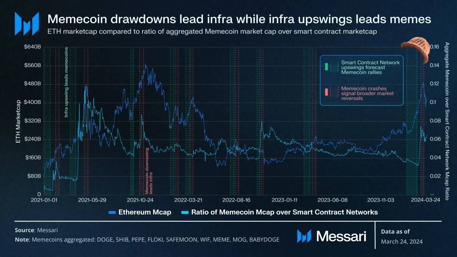 DeFi分析师认为模因币预示着加密货币牛市的结束