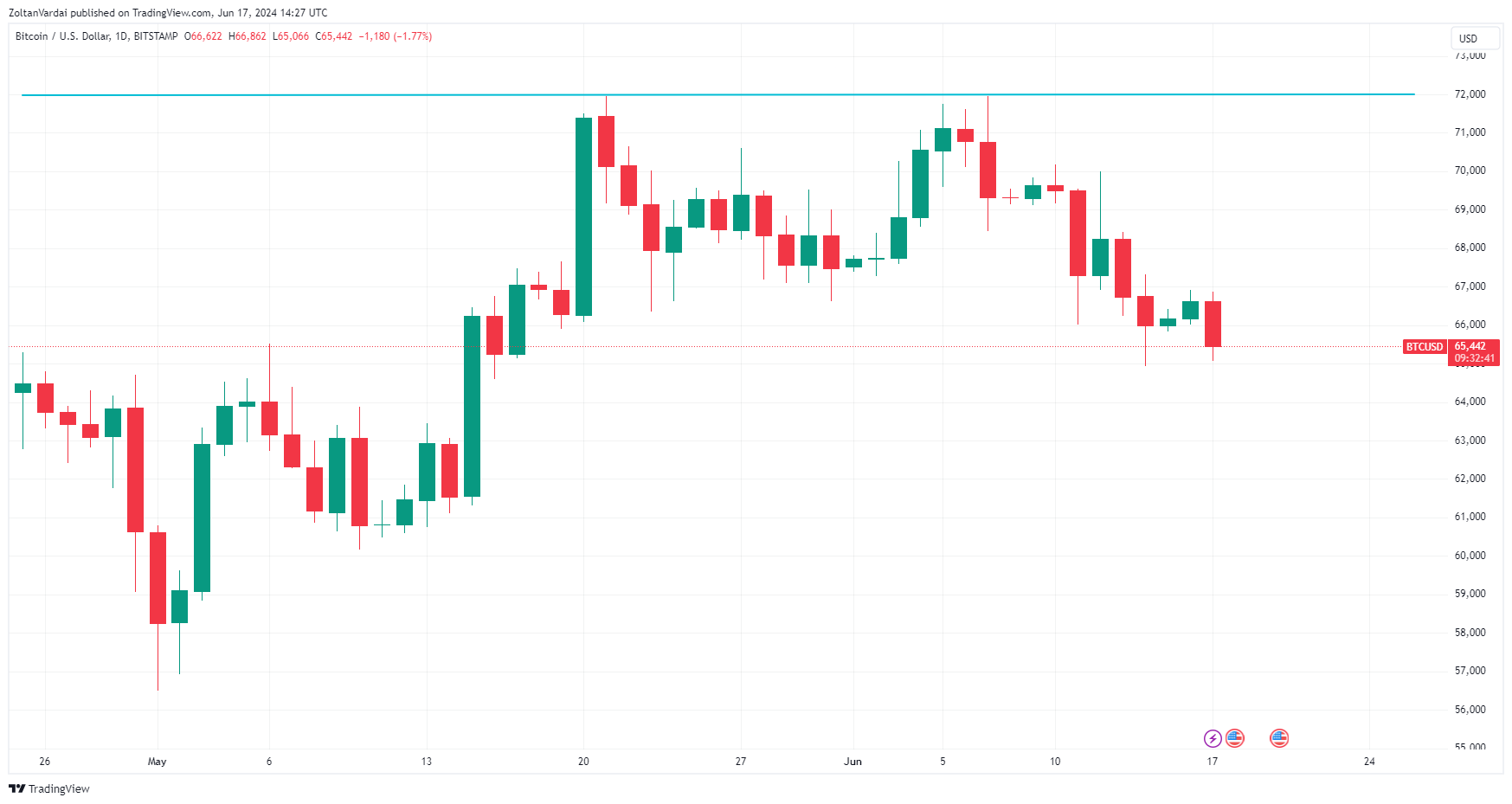 比特币价格更多下行空间：比特币即将失去64000美元的支撑位吗？