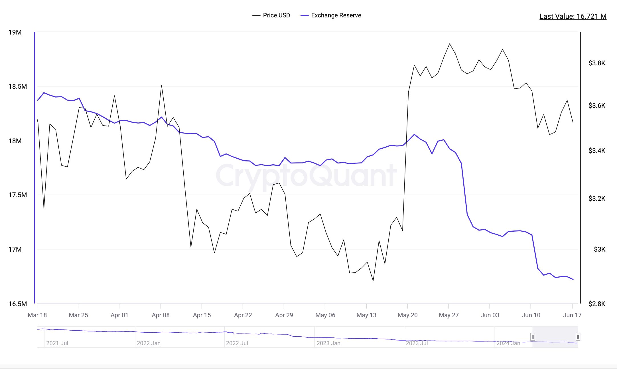 以太坊价格为什么在3500美元左右保持看涨？