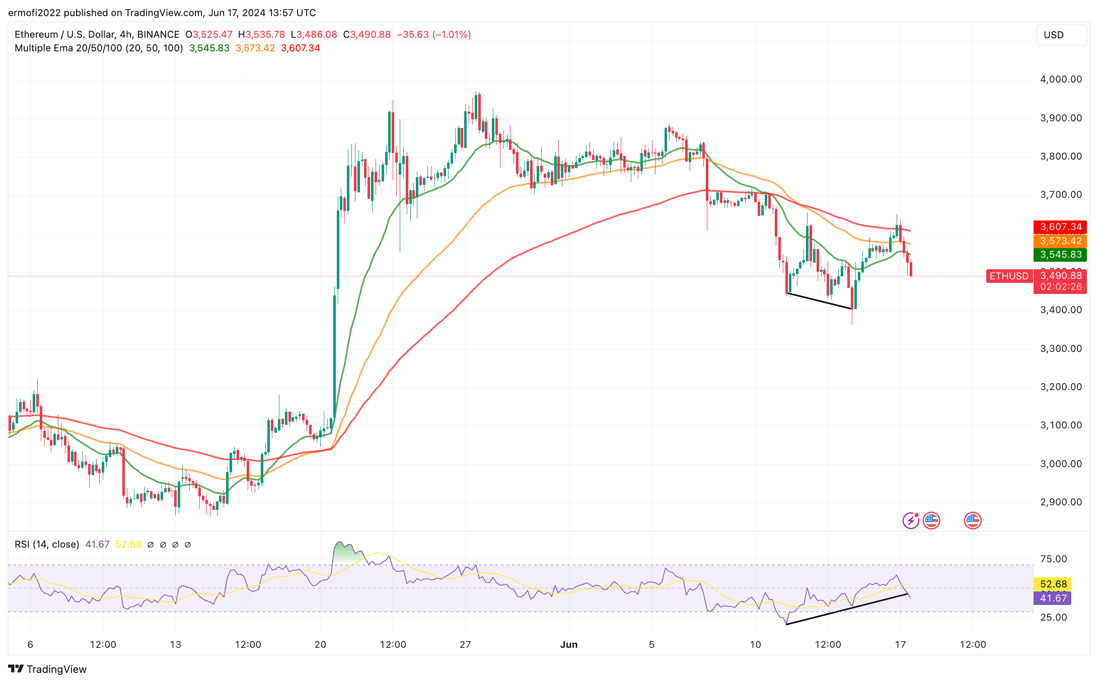 以太坊价格为什么在3500美元左右保持看涨？