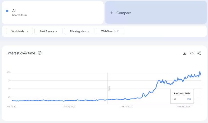 谷歌搜索显示散户投资者兴趣达到顶峰，人工智能相关代币下跌