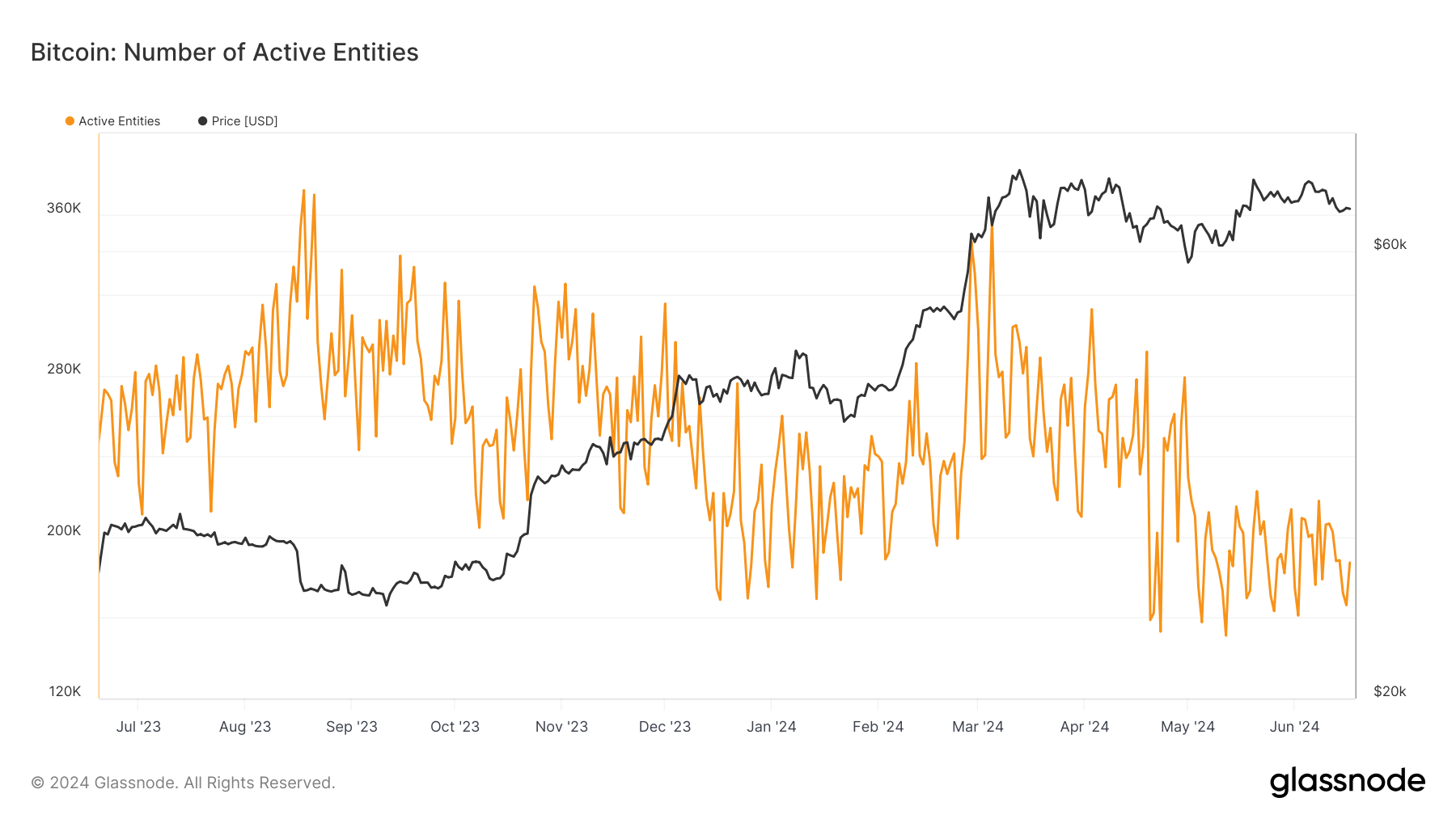 减半后的拥堵导致比特币活跃实体数量降至三年来最低水平插图 减半后的拥堵导致比特币活跃实体数量降至三年来最低水平