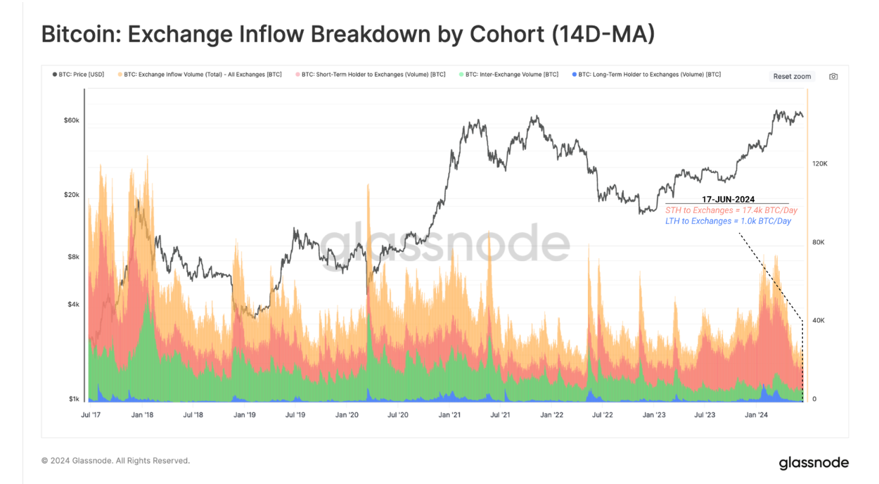 研究显示比特币价格的上涨趋势并未改变