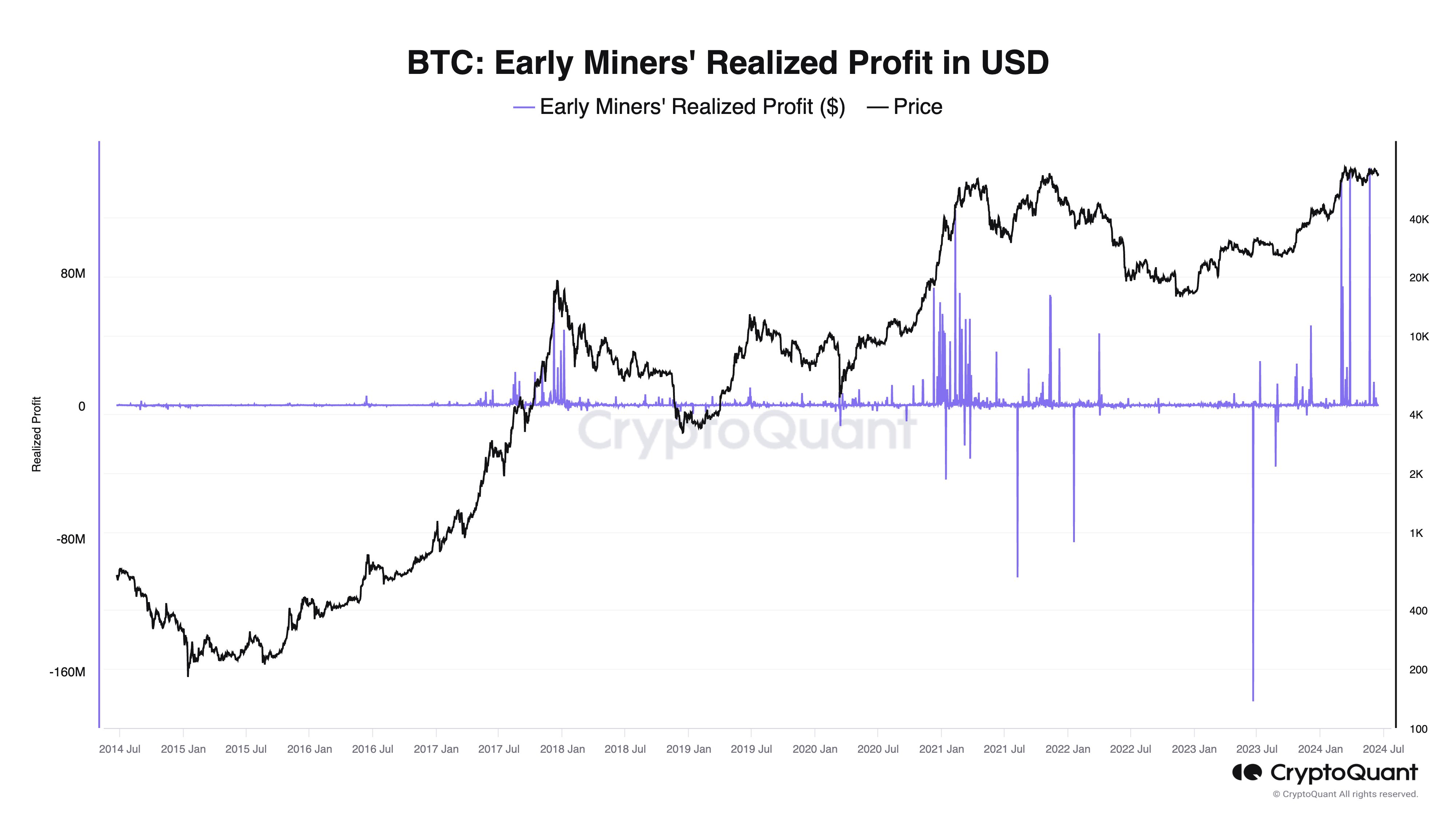 早期比特币矿工今年获利5.5亿美元