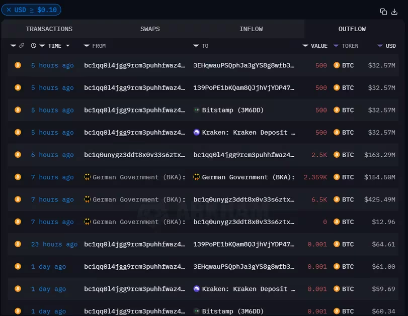 德国政府机构将4.25亿美元比特币转移至加密货币交易所插图 德国政府机构将4.25亿美元比特币转移至加密货币交易所