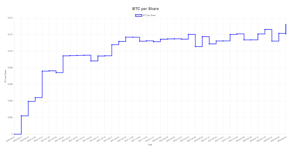 MicroStrategy斥资7.86亿美元收购比特币，股价上涨3%
