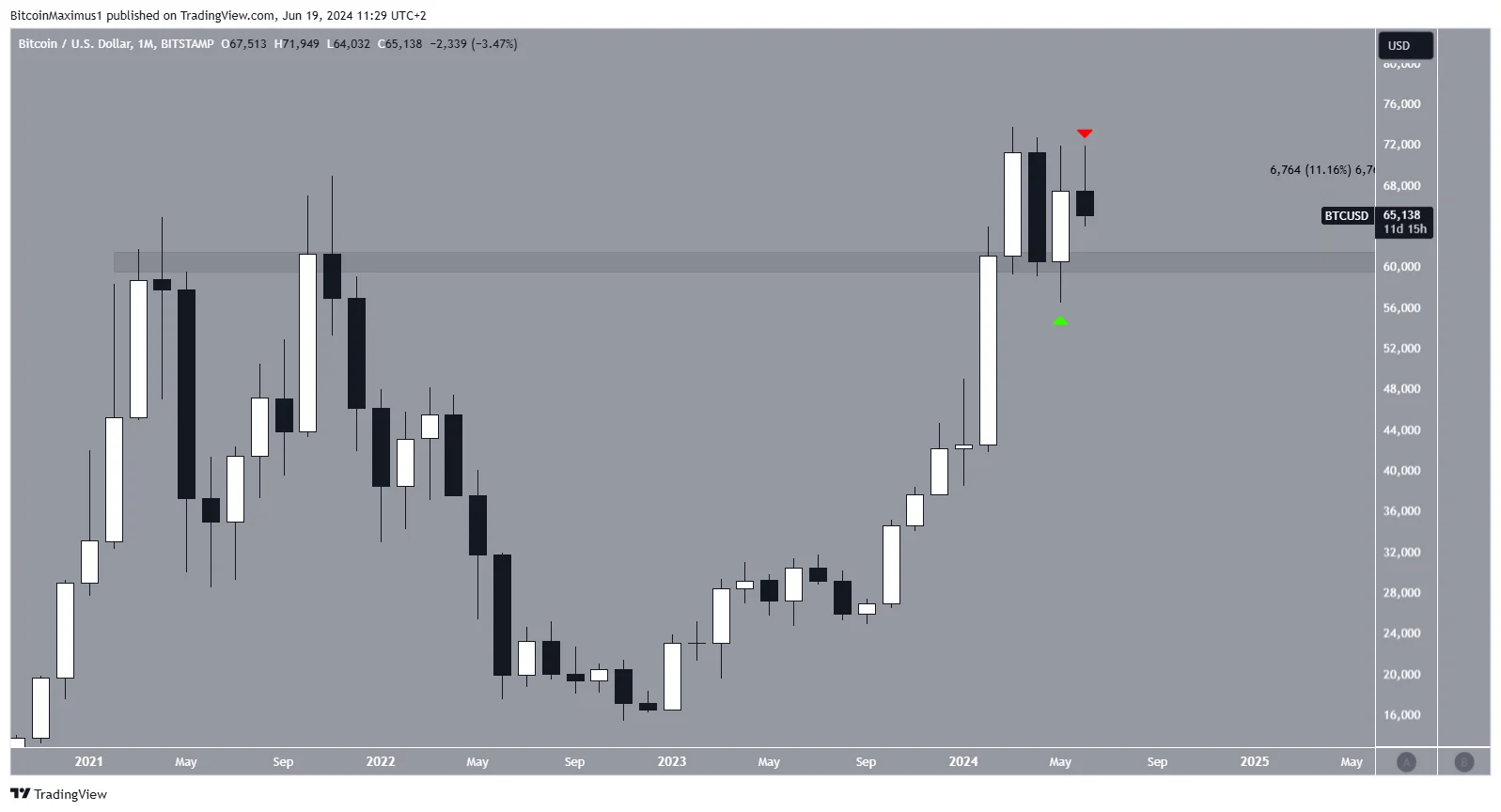 比特币价格6月份下跌3%，本月将以看涨还是看跌结束？