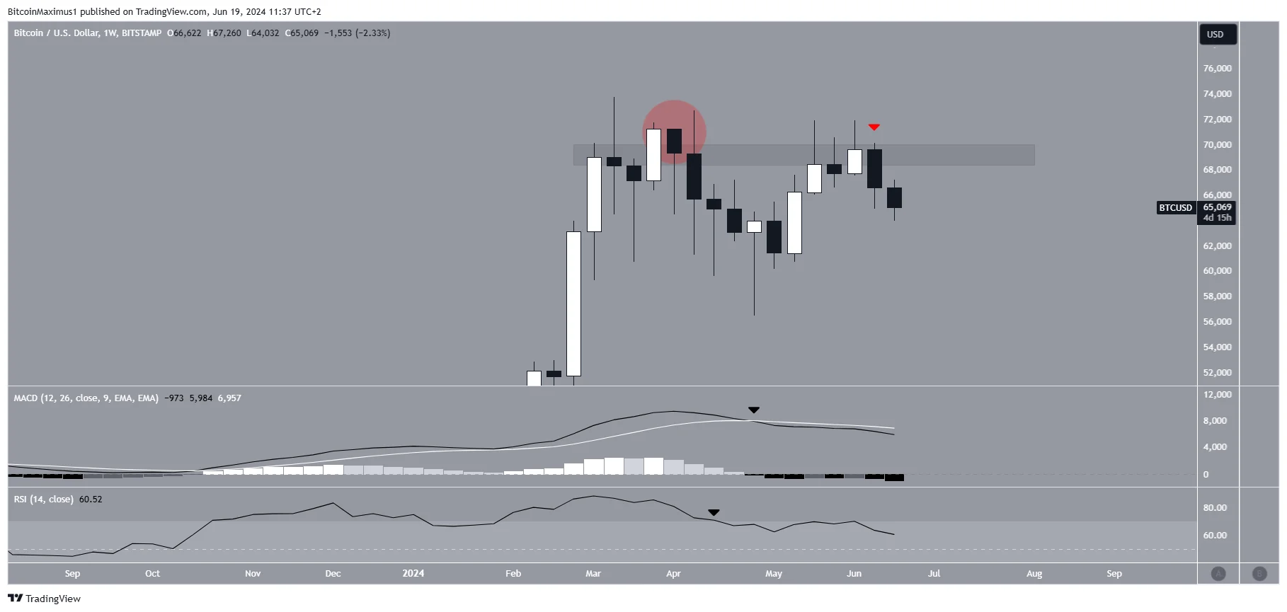 比特币价格6月份下跌3%，本月将以看涨还是看跌结束？