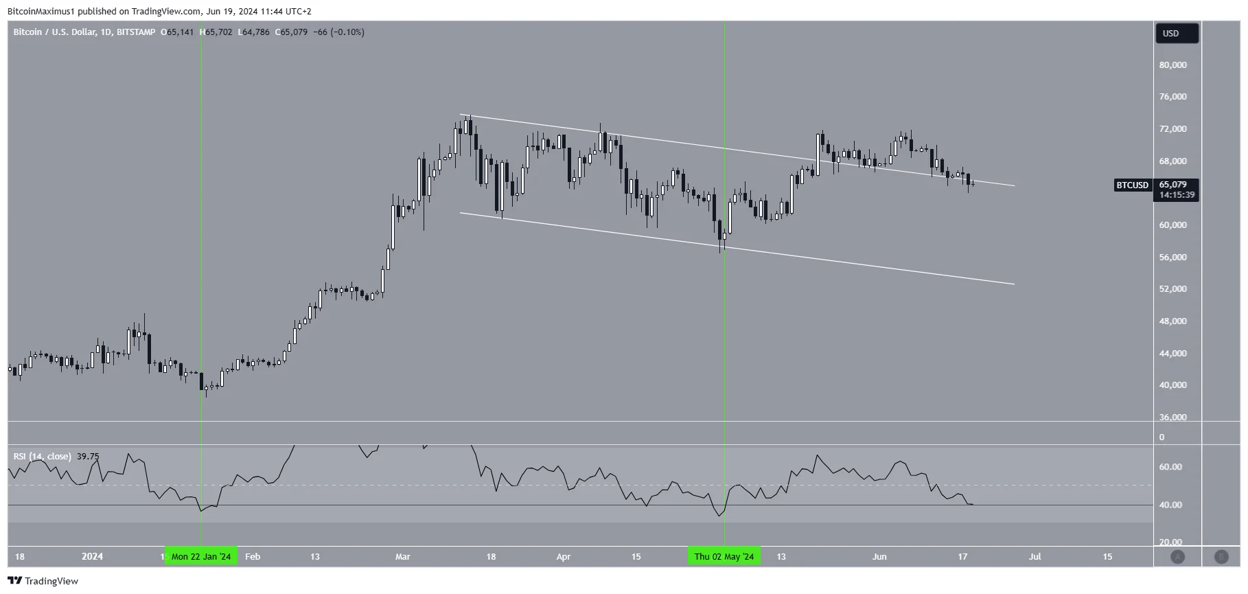 比特币价格6月份下跌3%，本月将以看涨还是看跌结束？