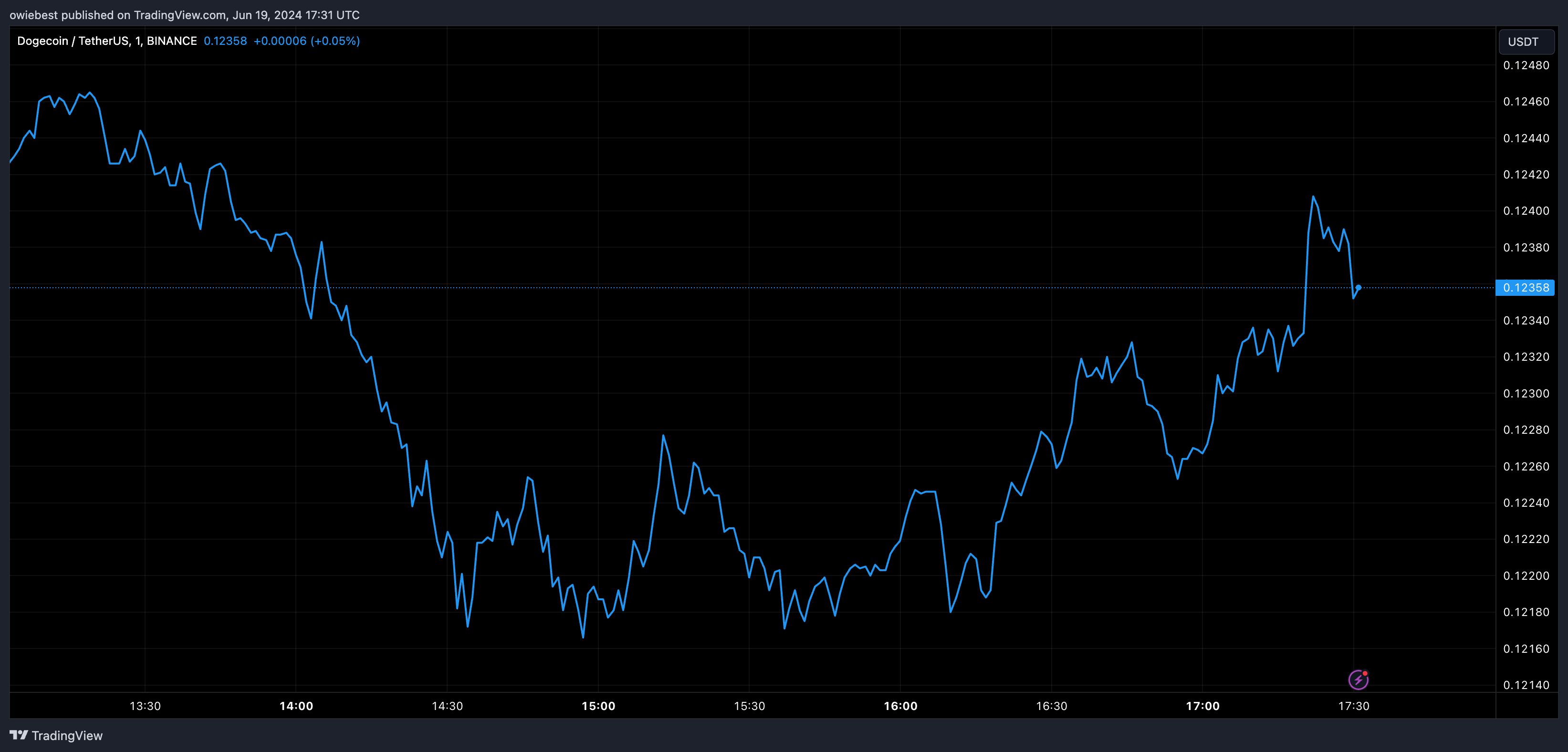 为什么狗狗币价格逆转看跌市场趋势?插图 为什么狗狗币价格逆转看跌市场趋势?