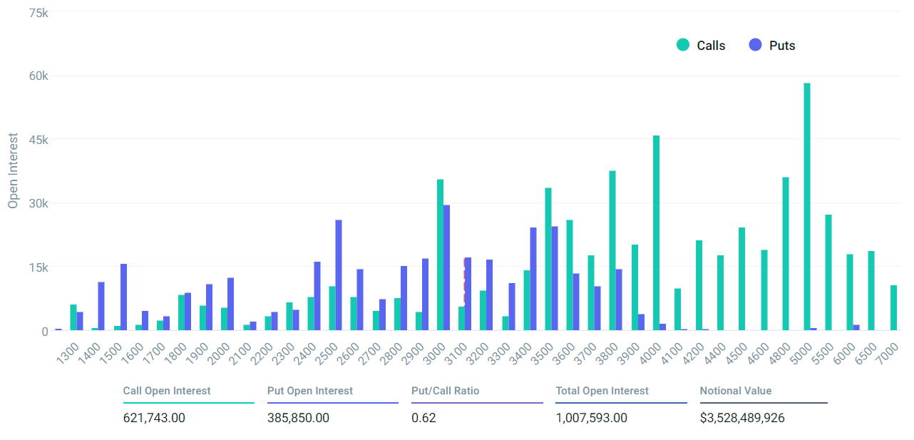 以太坊期权数据突显空头计划将价格保持在3600美元以下