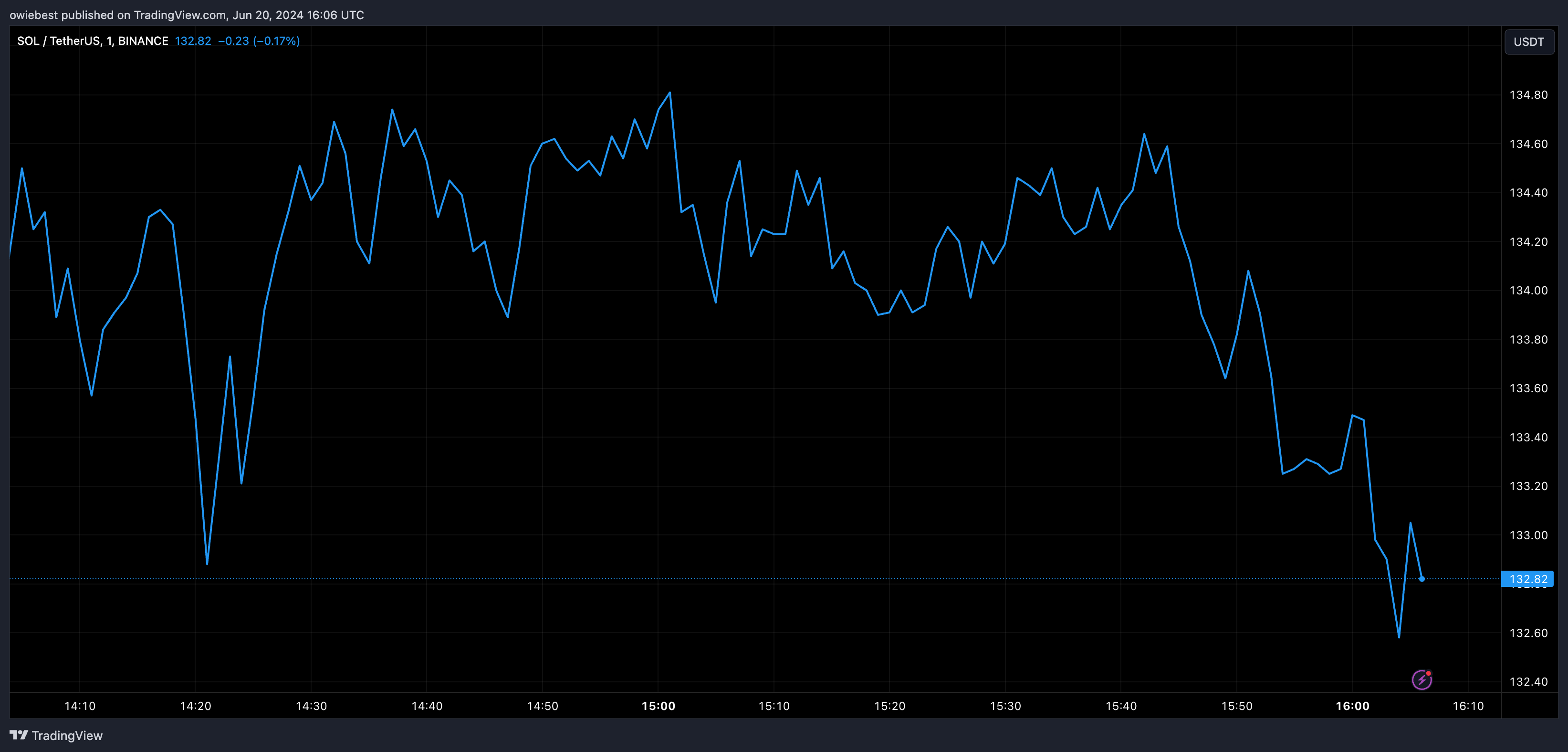 研究人员表示Solana将抢占以太坊的市场份额