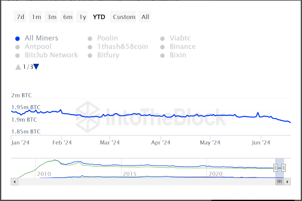 比特币矿工感受到压力:储备量降至14年来的最低水平插图1 比特币矿工感受到压力:储备量降至14年来的最低水平