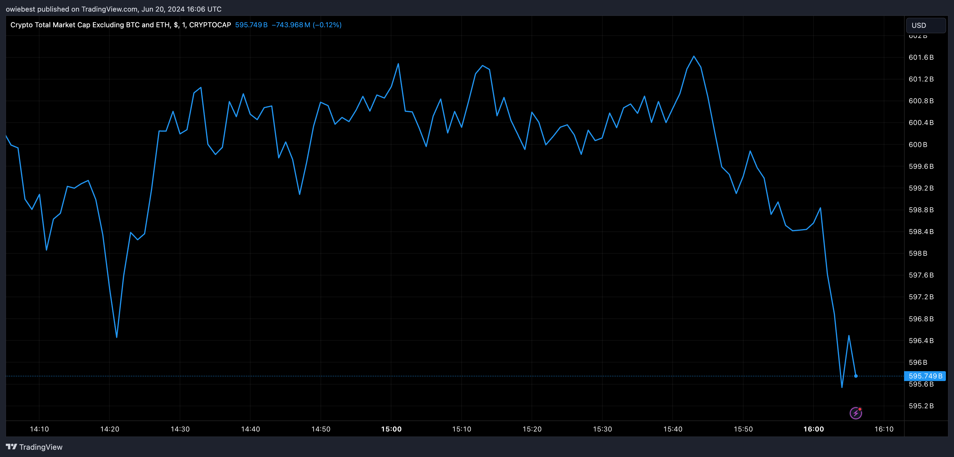 加密货币市场进入低估区域：以下是值得关注的山寨币