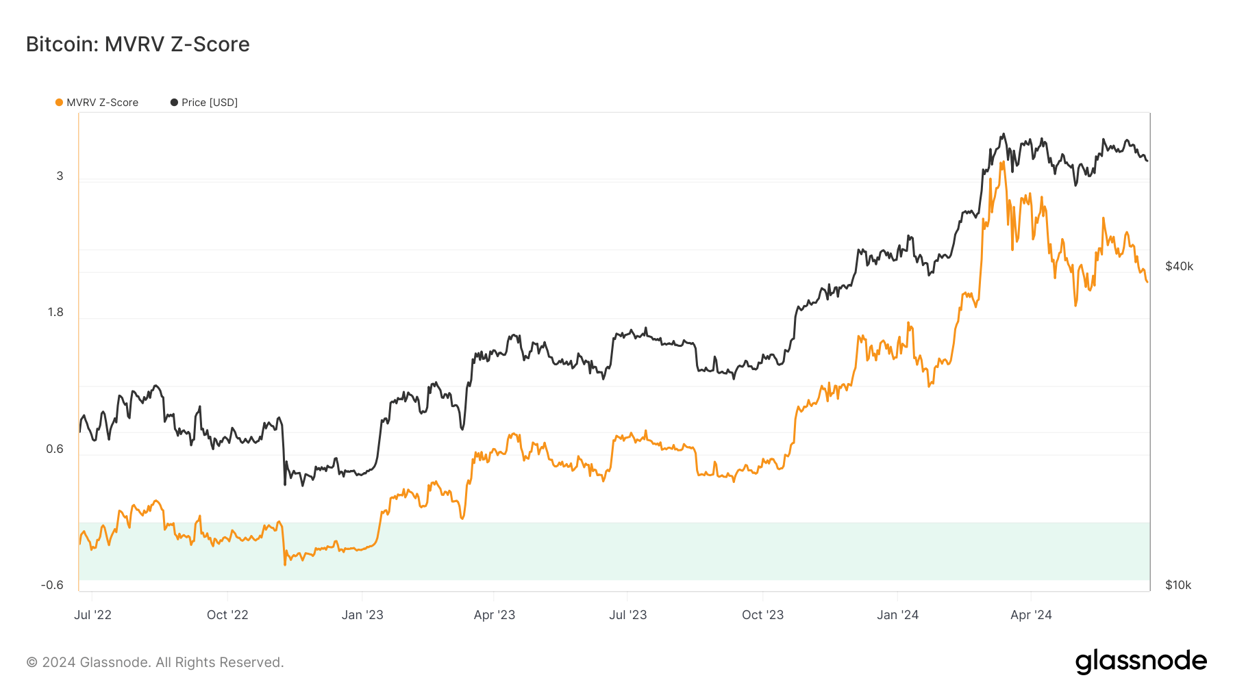 2024年初MVRV Z分数飙升预示着比特币可能进入修正阶段