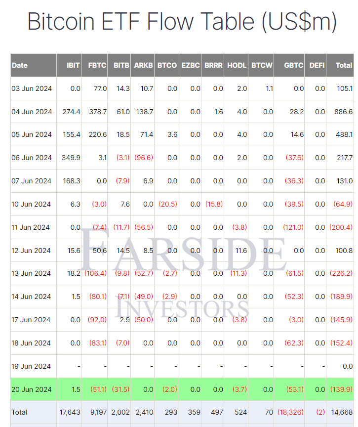 比特币ETF连续第五个交易日流出，总额达1.399亿美元