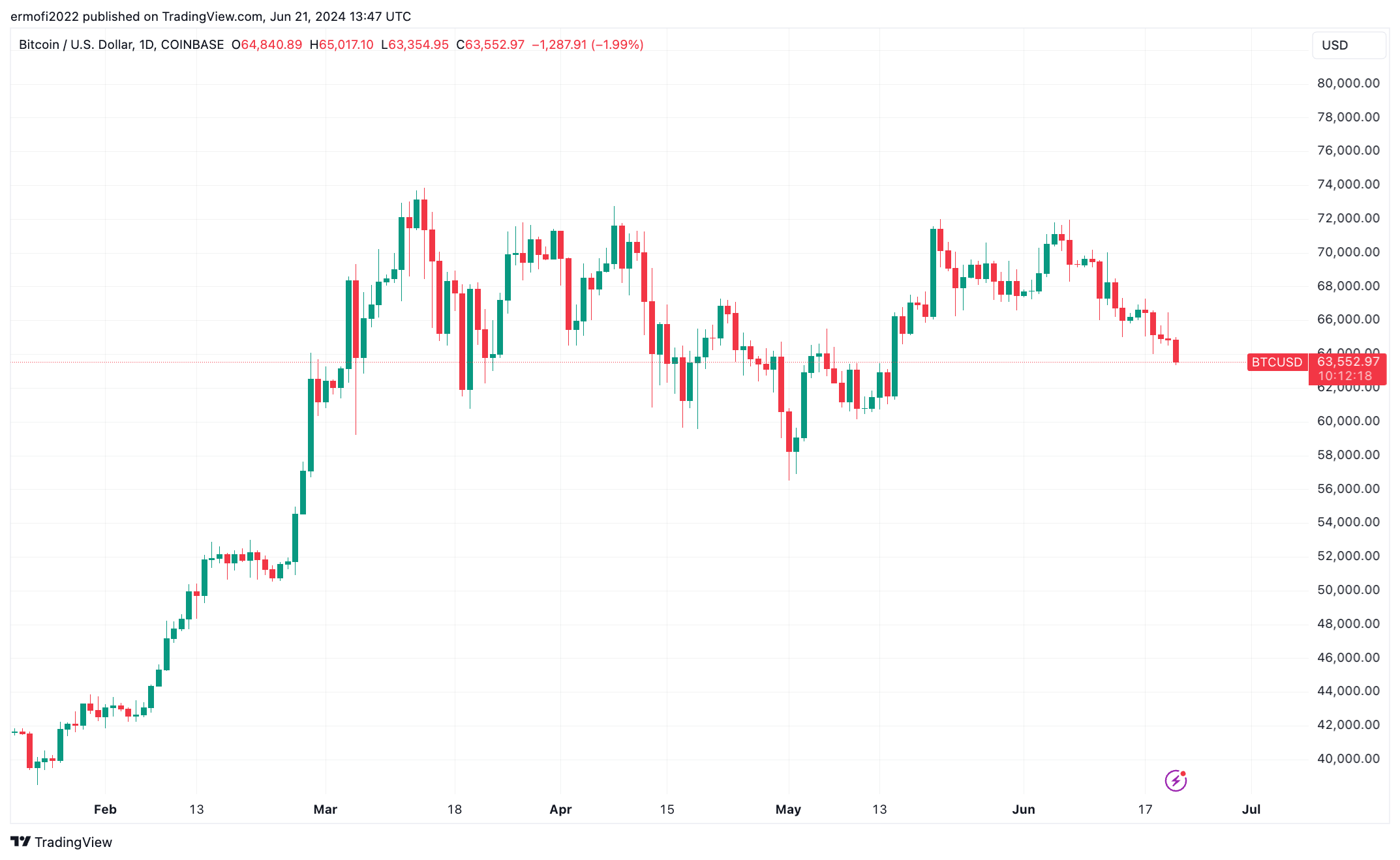 比特币价格为什么难以重回6.4万美元?插图 比特币价格为什么难以重回6.4万美元?