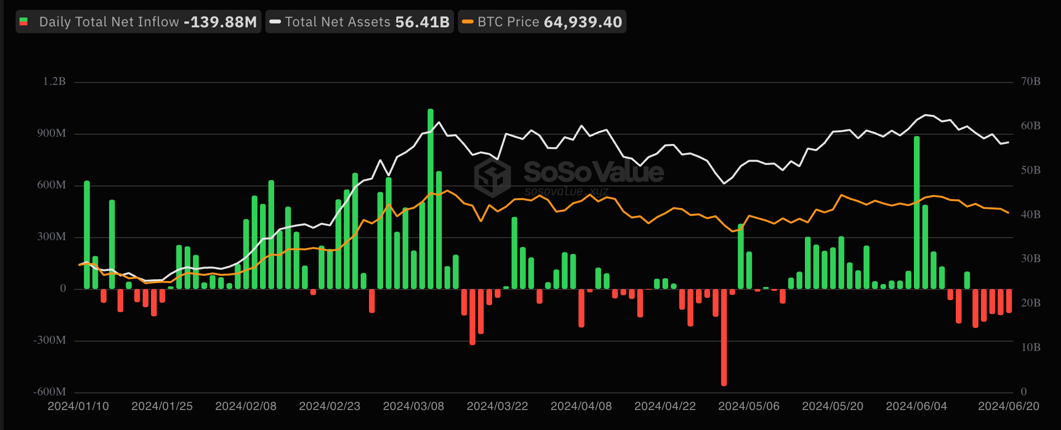 比特币价格为什么难以重回6.4万美元?插图1 比特币价格为什么难以重回6.4万美元?