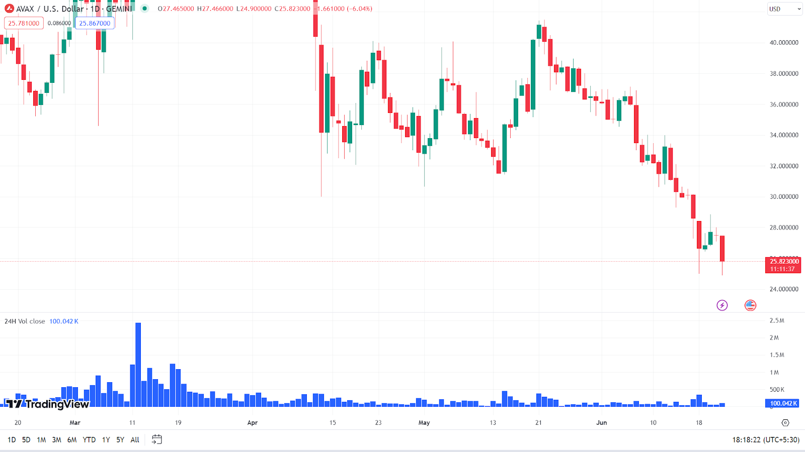 5400万美元的AVAX抛售引发价格暴跌插图 5400万美元的AVAX抛售引发价格暴跌