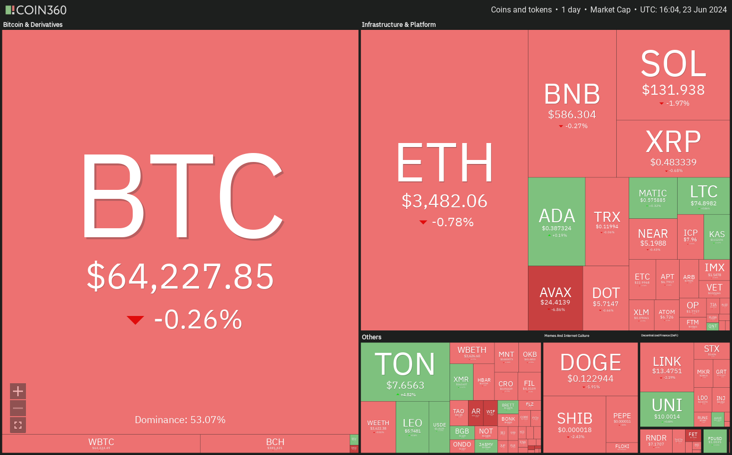 由于TON、PEPE、KAS和JASMY引起交易员关注，比特币价格下跌