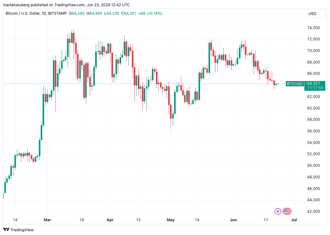 比特币价格准备突破，目标价位为9万美元以上