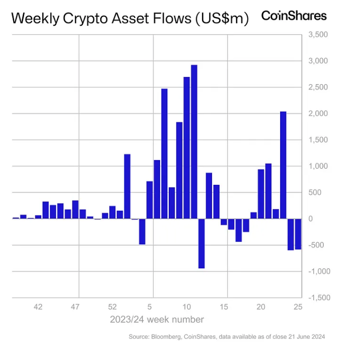 上周现货比特币ETF流出5.44亿美元后,正在进行真正的调整插图 上周现货比特币ETF流出5.44亿美元后,正在进行真正的调整