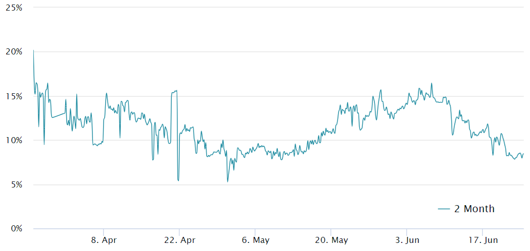 交易员预计比特币价格将跌破60000美元，比特币衍生品转为看跌