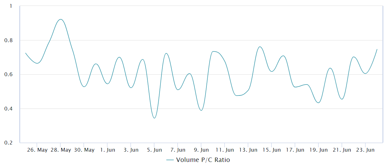交易员预计比特币价格将跌破60000美元，比特币衍生品转为看跌