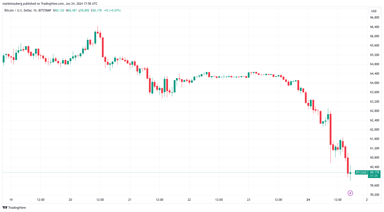 随着比特币价格跌破6万美元,比特币鲸鱼游戏提前到来插图 随着比特币价格跌破6万美元,比特币鲸鱼游戏提前到来