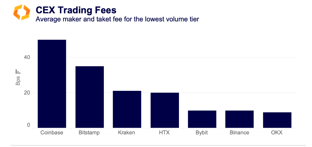 币安股价下跌后,Bybit的市场份额超过Coinbase插图 币安股价下跌后,Bybit的市场份额超过Coinbase