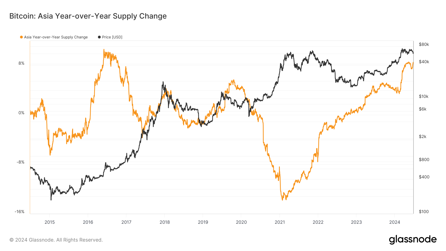 亚洲比特币供应量翻倍,重现2017年牛市模式插图 亚洲比特币供应量翻倍,重现2017年牛市模式