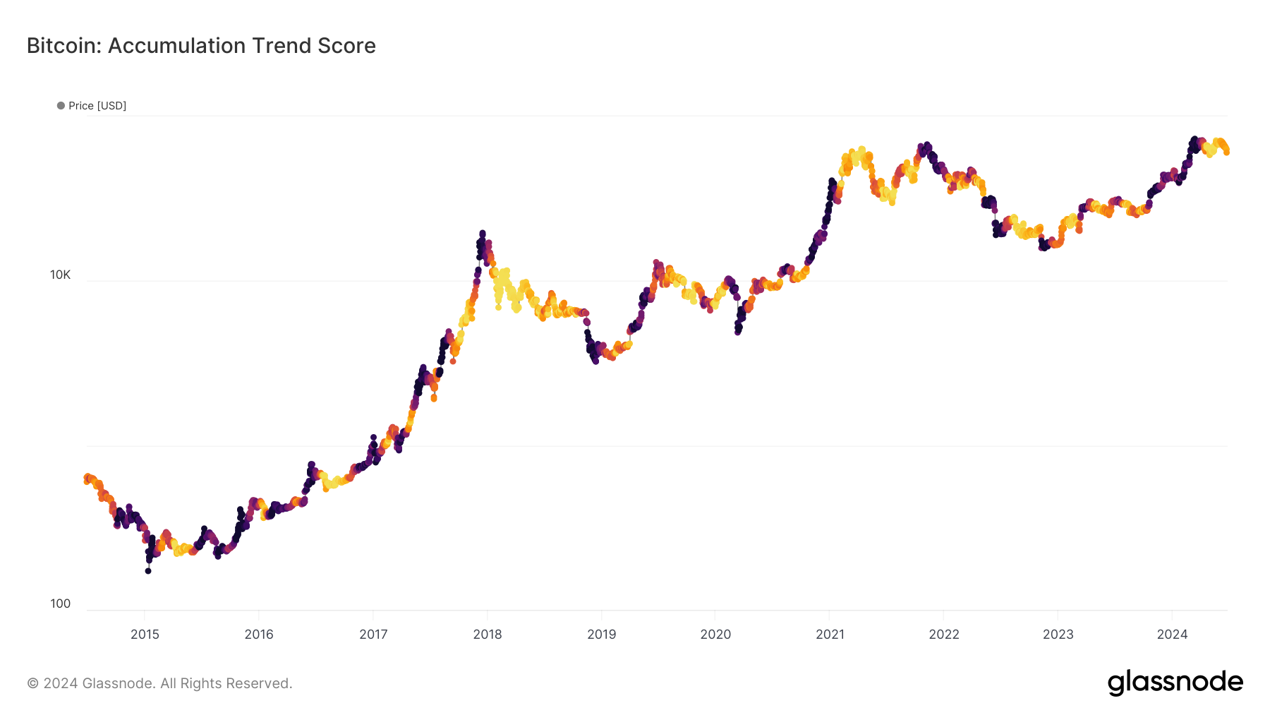 随着实体在2024年减半前增持比特币，比特币积累趋势发生变化