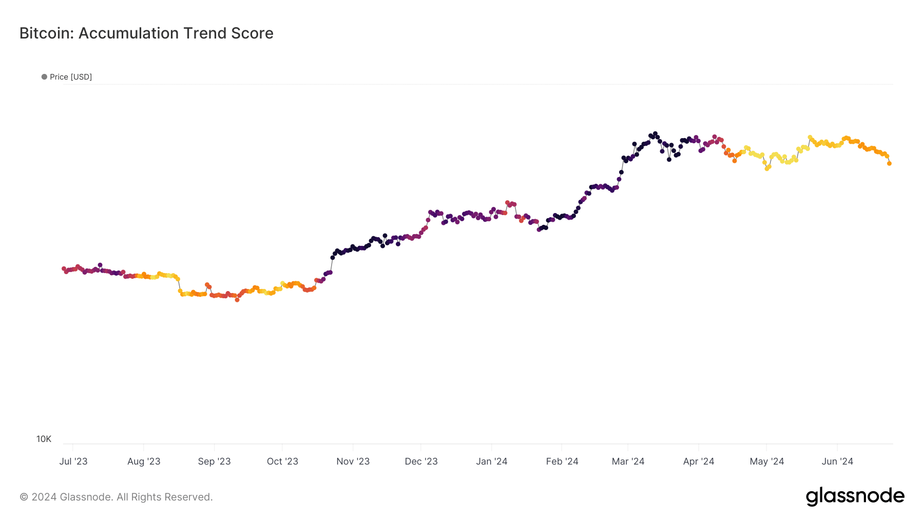 随着实体在2024年减半前增持比特币，比特币积累趋势发生变化