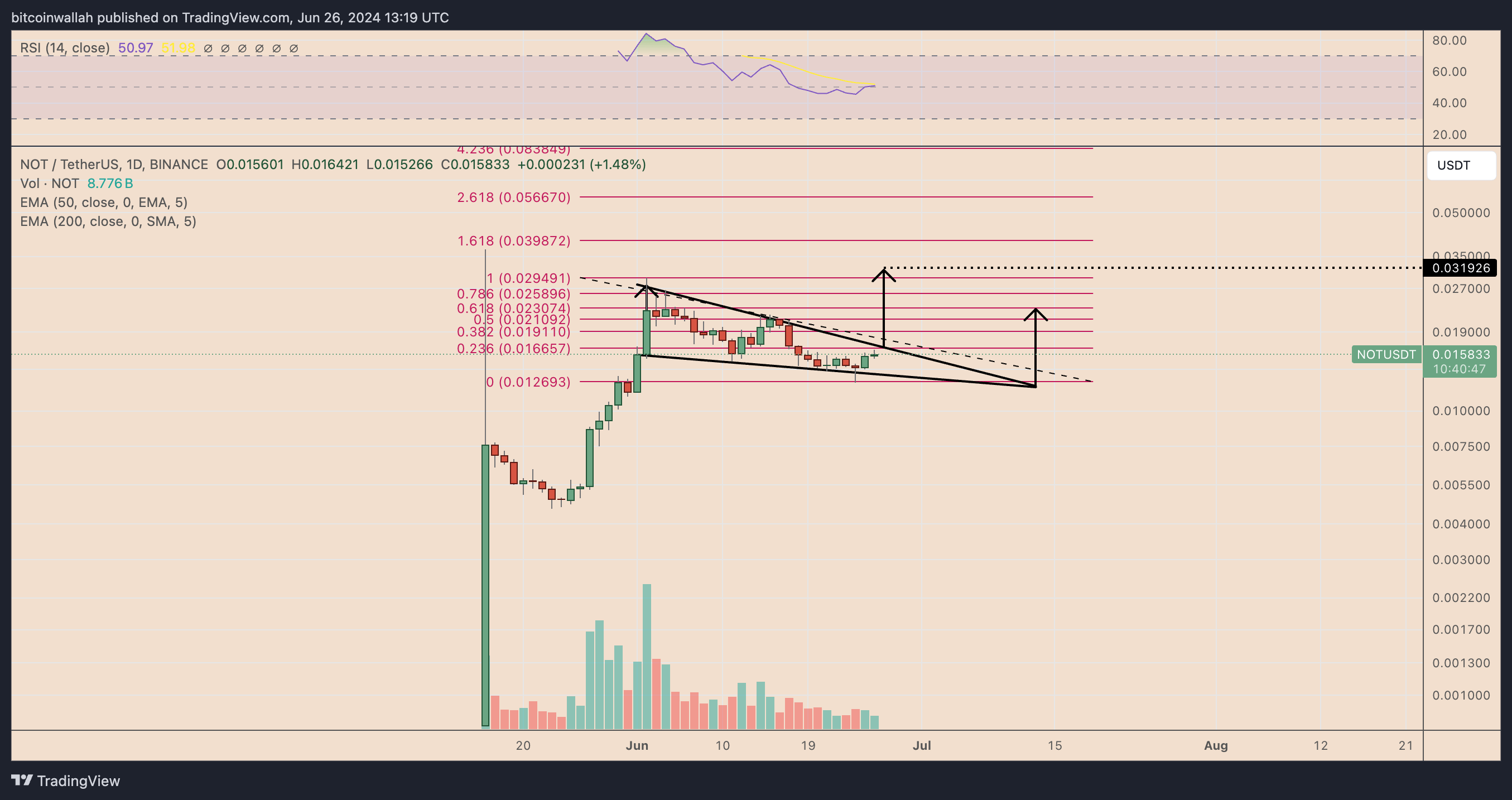 NOT币在销毁2.1亿个，NOT币价格后有望上涨100%