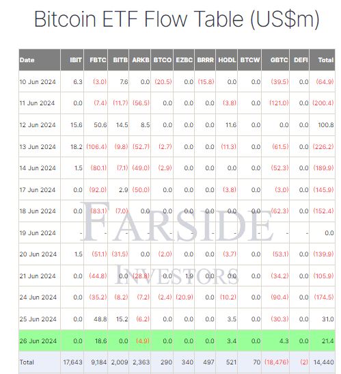 比特币ETF连续两天实现正流入