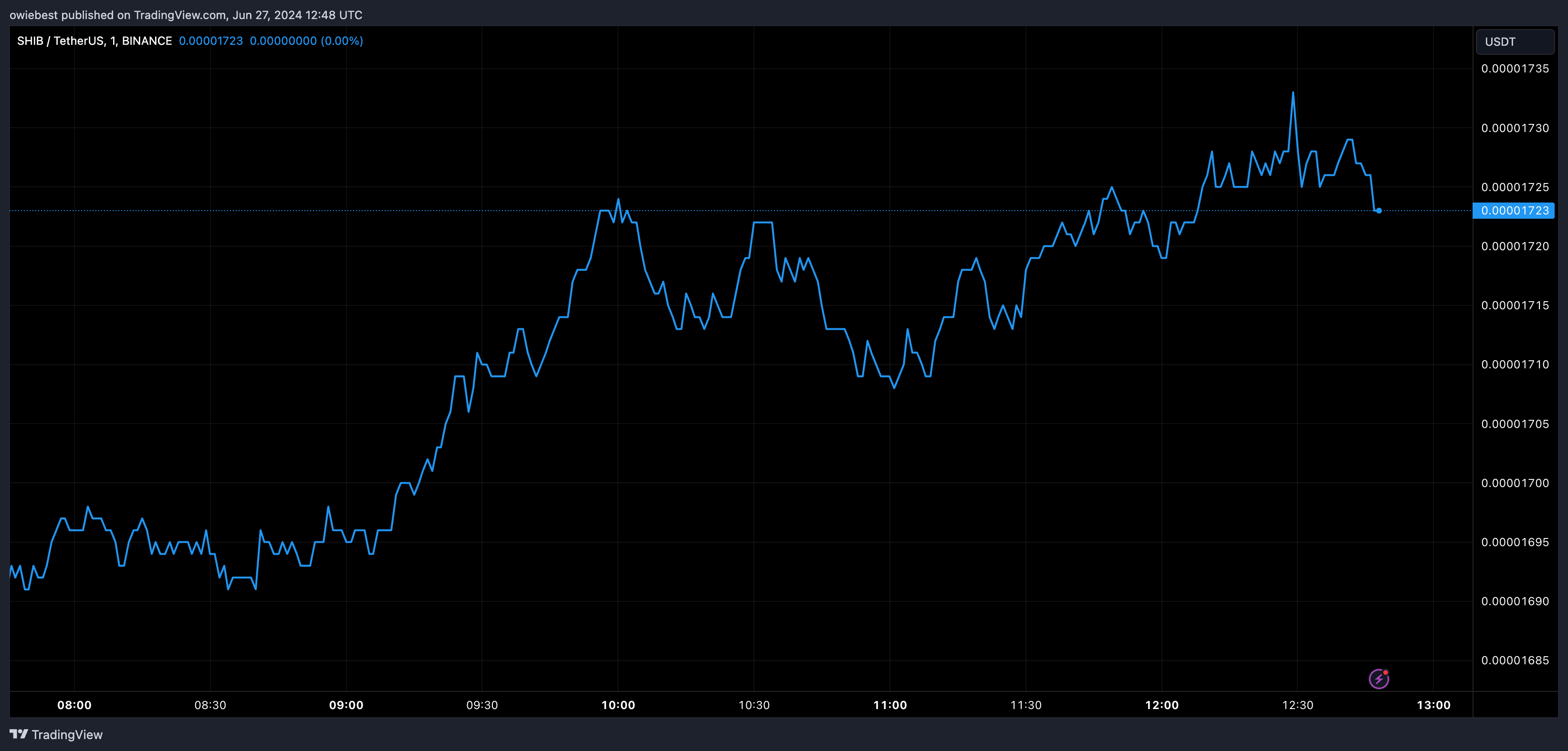 柴犬币成为币安加密货币退市狂潮的受害者插图 柴犬币成为币安加密货币退市狂潮的受害者
