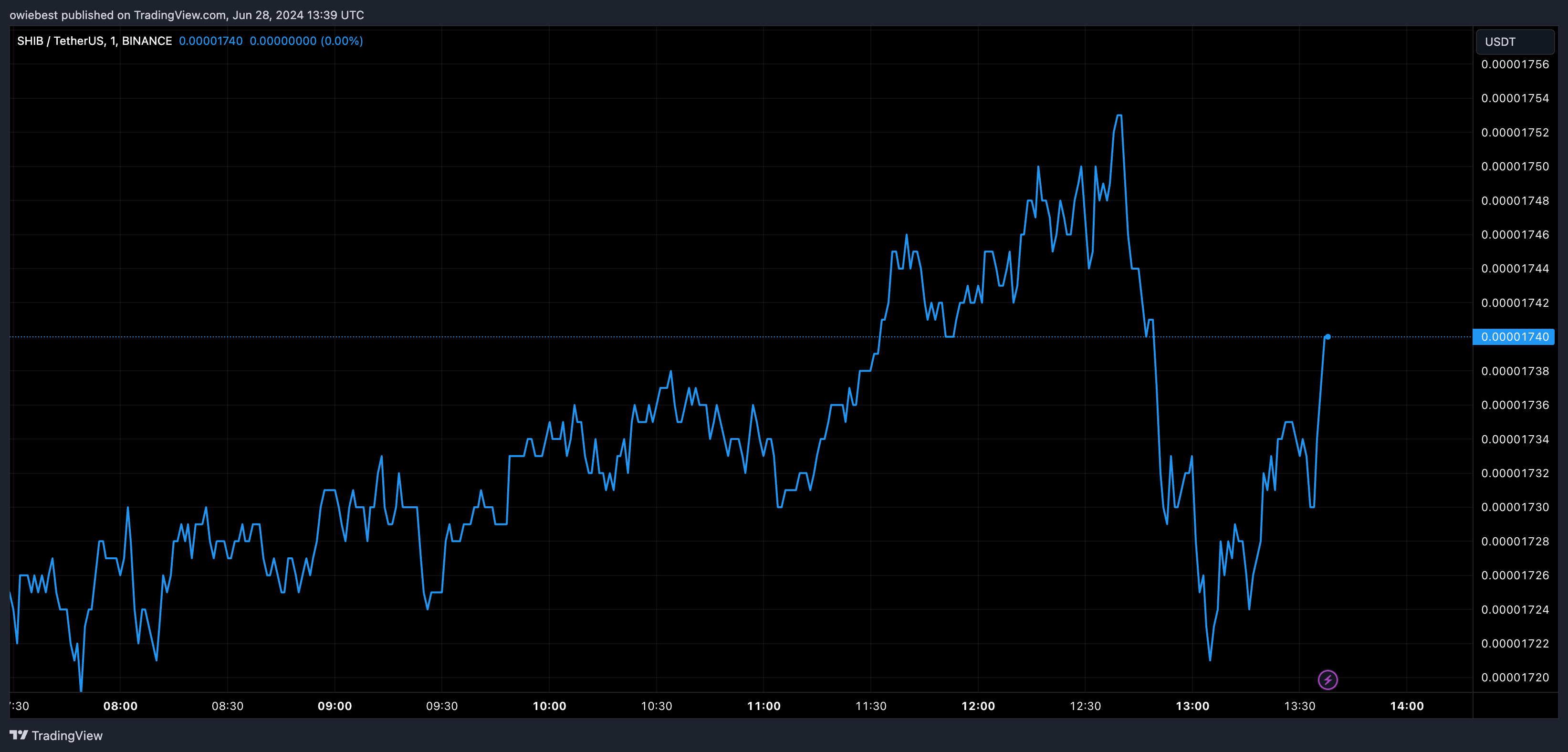 柴犬币巨鲸24小时内移动1.55万亿SHIB,它们在做什么?插图 柴犬币巨鲸24小时内移动1.55万亿SHIB,它们在做什么?