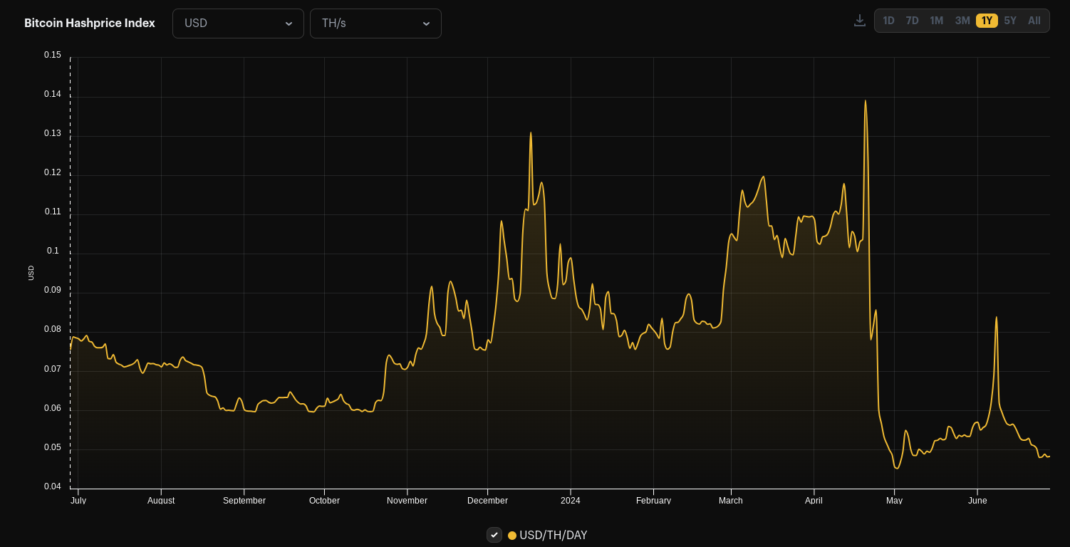 比特币提款量下降85%导致比特币矿工抛售压力减弱插图 比特币提款量下降85%导致比特币矿工抛售压力减弱