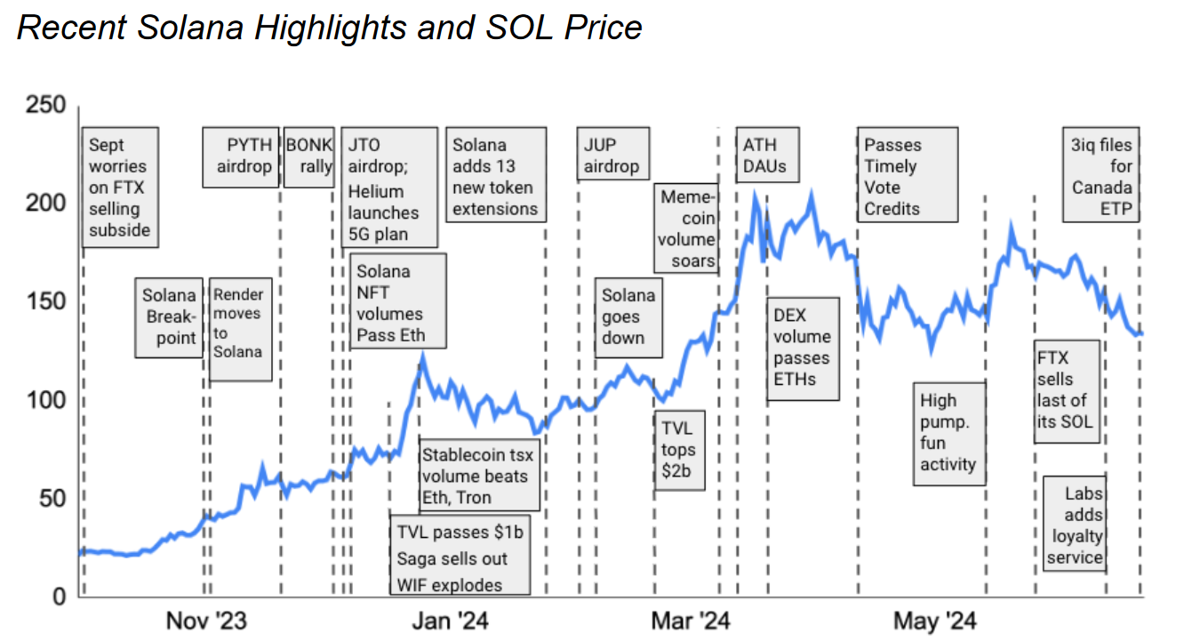 现货Solana ETF价格可能是SOL的9倍
