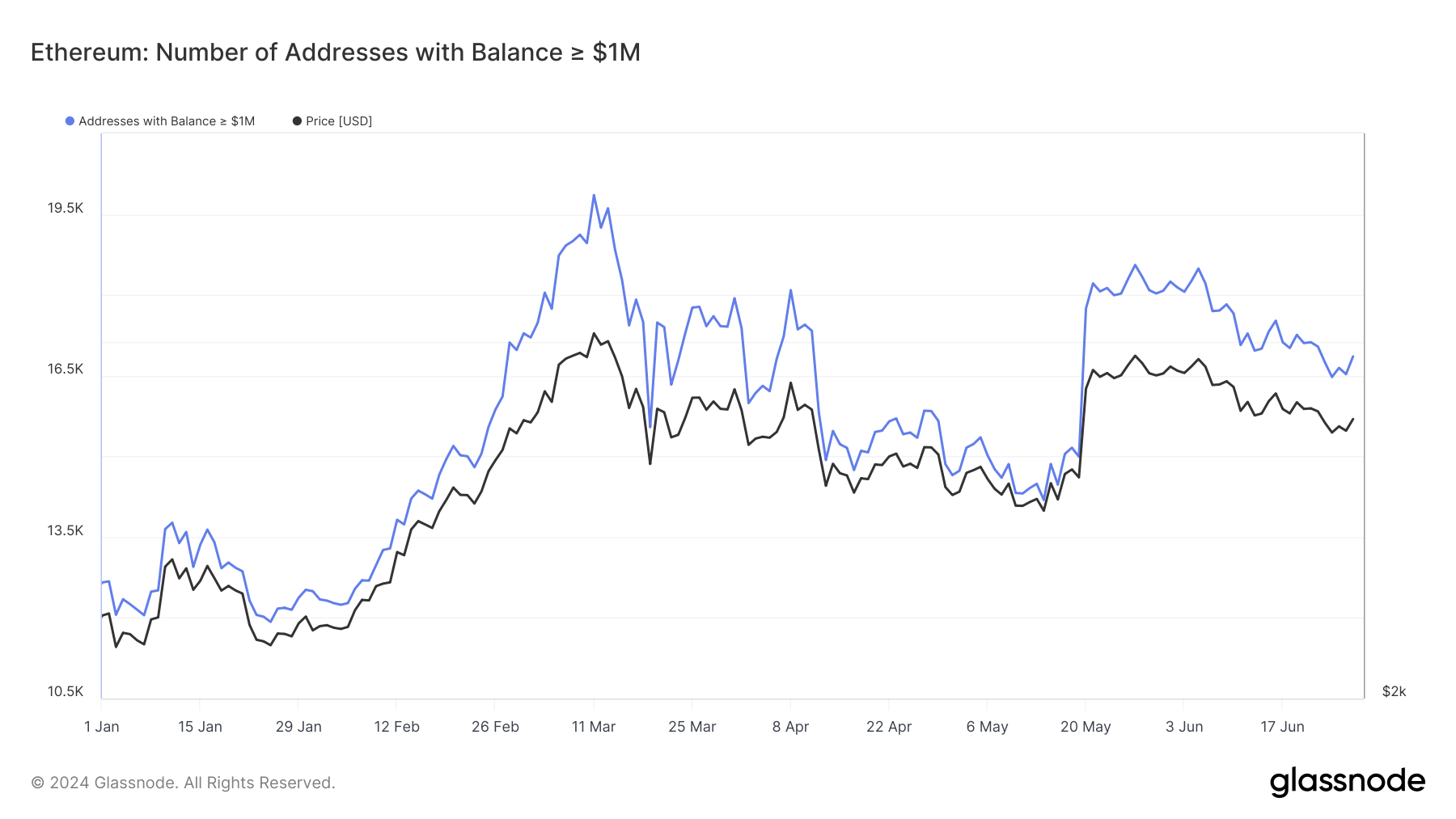 以太坊百万富翁地址的波动趋势凸显了2024年的市场动态