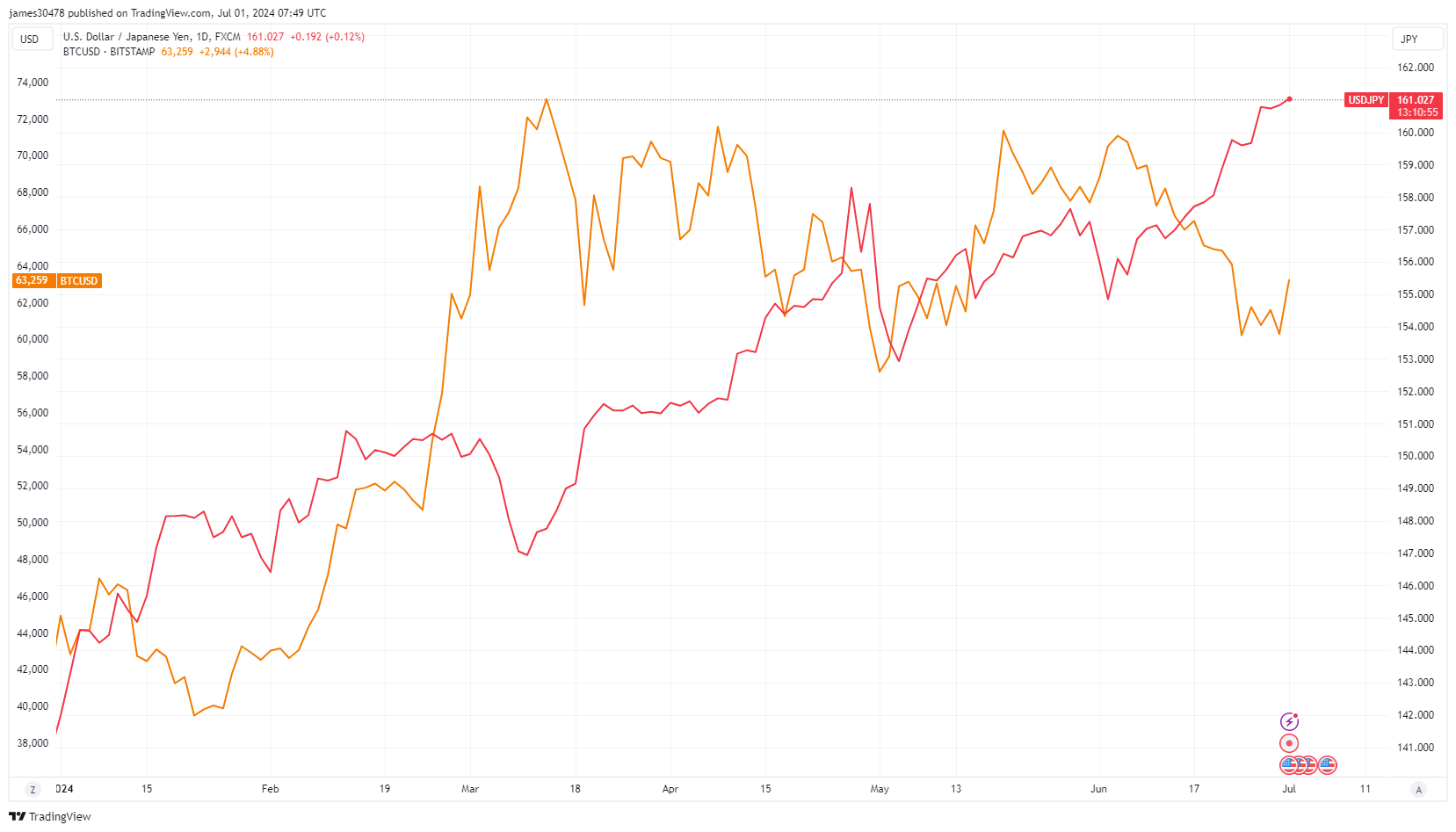 随着市场反弹至63000美元，Metaplanet买入更多比特币