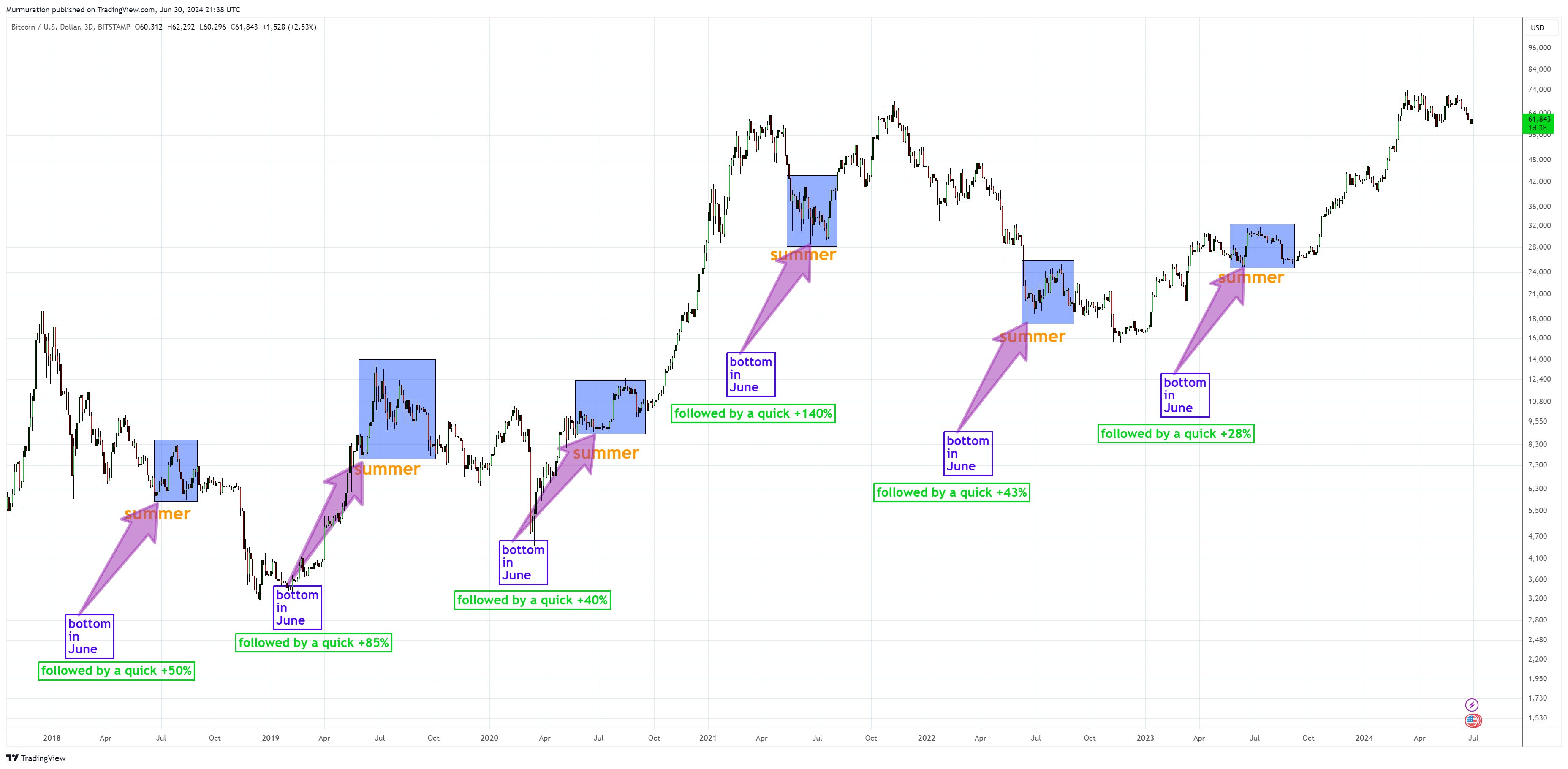 历史表明比特币价格有望在7月反弹插图1 历史表明比特币价格有望在7月反弹