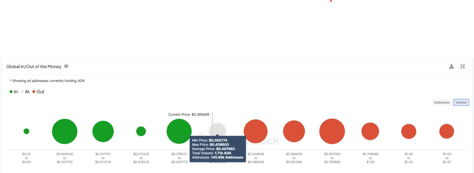 卡尔达诺(ADA)价格上涨可能使利润增加5亿美元插图 卡尔达诺(ADA)价格上涨可能使利润增加5亿美元